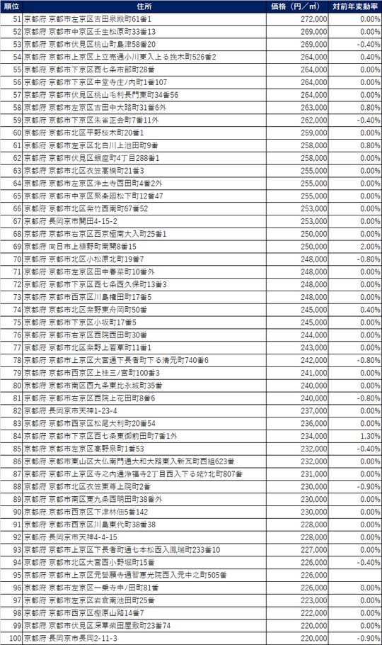 出所：国土交通省2021年公示地価（1月1日時点）より