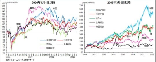 ［図表5］首相国株価指数推移