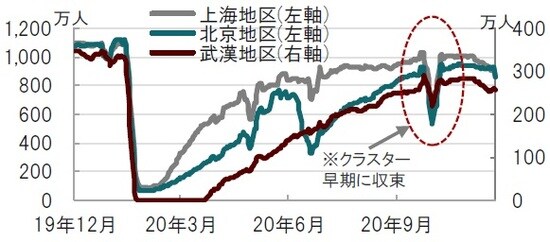 日次、期間：2019年12月7日～2020年11月30日、7日移動平均 出所：ブルームバーグのデータを使用してピクテ投信投資顧問作成