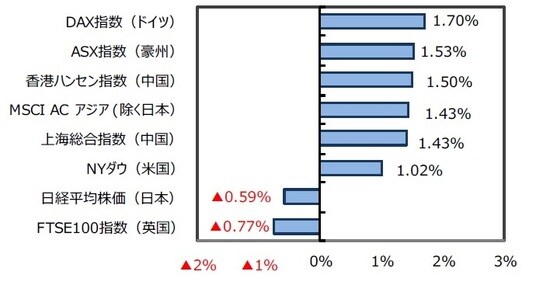 （出所）FactSet、Bloomberg L.P.のデータを基に三井住友DSアセットマネジメント作成  