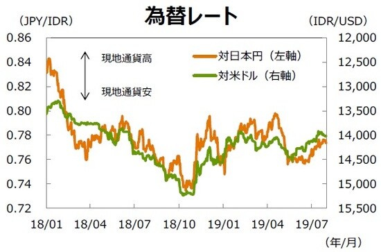 （注1）データ期間は2018年1月1日～2019年7月31日。 （注2）対米ドルは逆目盛。 （出所）Bloombergのデータを基に三井住友DSアセットマネジメント作成