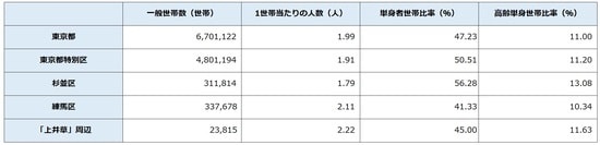出所：平成27年「国勢調査」より