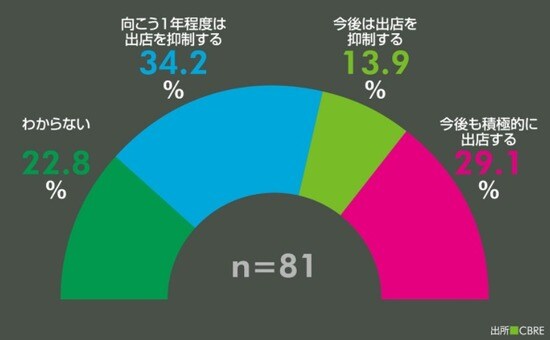 ※サンプル数（n）は81