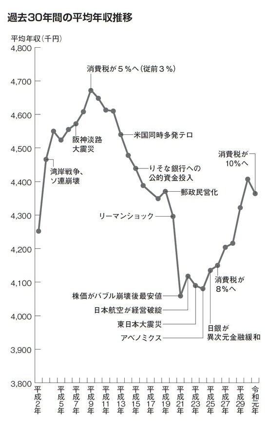 出所:北見式賃金研究所作成、『日本人の給料 平均年収は韓国以下の衝撃』(宝島社)より