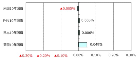 ※利回りの低下は債券価格の上昇を表します。 （出所）Bloomberg L.P.のデータを基に三井住友アセットマネジメント作成
