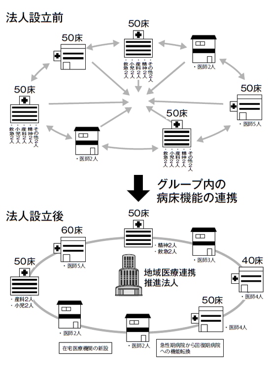 出典:厚生労働省「医療法人の事業展開等に関する検討会」資料より作図