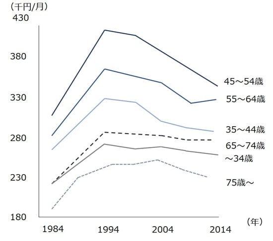 出所：）総務省「全国消費実態調査」より作成