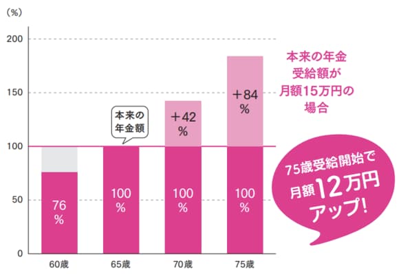 ※ 所得税、住民税、国民健康保険料(75歳以降は後期高齢者医療保険料) 介護保険料の支払いは考慮していません。