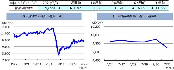 （注）左グラフは2019年7月31日～2020年7月31日、右グラフは2020年7月24日～2020年7月31日。株式指数は、MSCIオーストラリア指数（配当込み、現地通貨ベース）。 （出所）FactSetのデータを基に三井住友DSアセットマネジメント作成