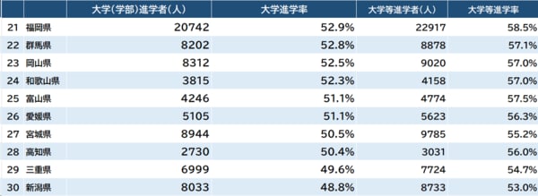 出所：文部科学省『令和5年度 学校基本調査』より作成