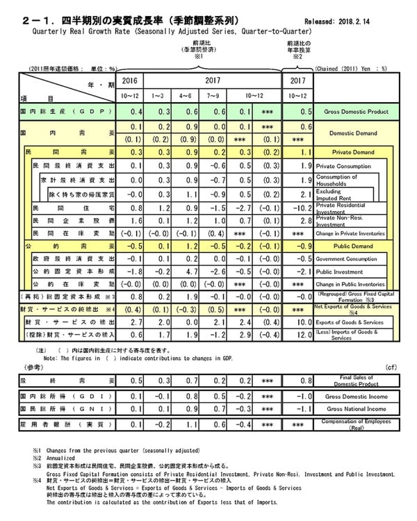 2017（平成29）年10～12月期四半期別GDP速報（１次速報値）
http://www.esri.cao.go.jp/jp/sna/data/data_list/sokuhou/files/2017/toukei_2017.html