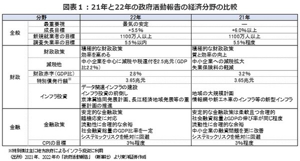 ［図表1］21年と22年の政府活動報告の経済分野の比較