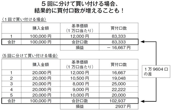 ［図表2］5 回に分けて買い付ける場合、結果的に買付口数が増えることも！