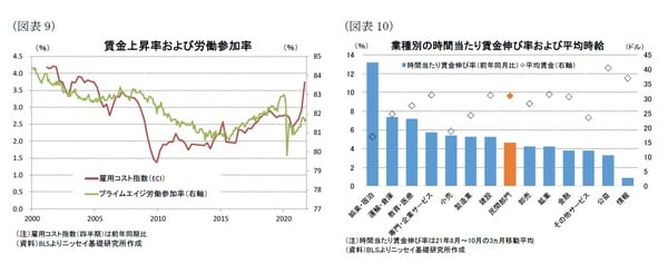 ［図表9］賃金上昇率および労働参加率 ［図表10］業種別の時間当たり賃金伸び率および平均時給