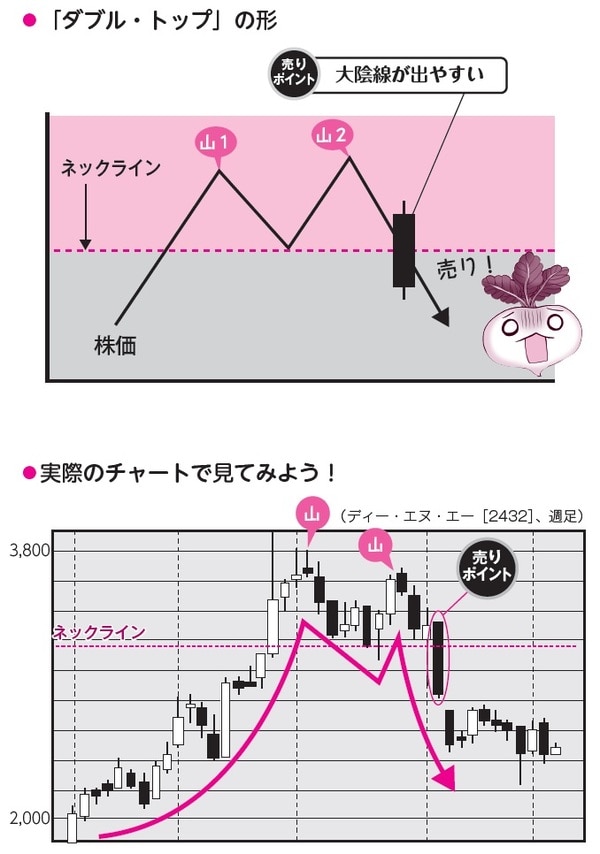 ［図表4］山が2つ出現する「ダブル・トップ」