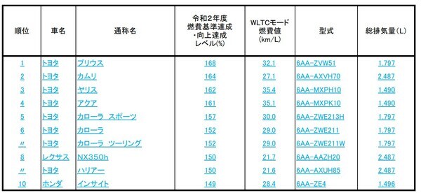 出所：国土交通省 ※対象は、令和3年末現在販売されている乗用車です。 ※同じ通称名の自動車には、仕様やグレードに応じて様々な燃費値を持つ自動車が存在しますが、ここでは同じ通称名を持つ自動車の中で最も良い令和2年度燃費基準達成・向上達成レベルを持つものを記載しています。このため、表１とは燃費値が異なる場合があります。 ※「令和2年度燃費基準達成・向上達成レベル」は、燃費基準の（超過）達成状況を表しており、燃費値を基準値で除したものに100を乗じ、小数点以下を切り捨てた値です。 ※下線・青字はハイブリッド自動車を示します。