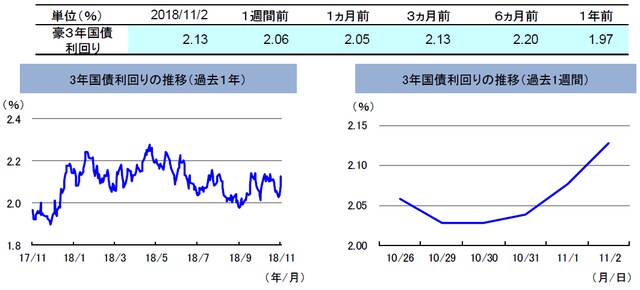 （注）左グラフは2017年11月2日～2018年11月2日、右グラフは2018年10月26日～2018年11月2日。 （出所）トムソン・ロイターのデータを基に三井住友アセットマネジメント作成