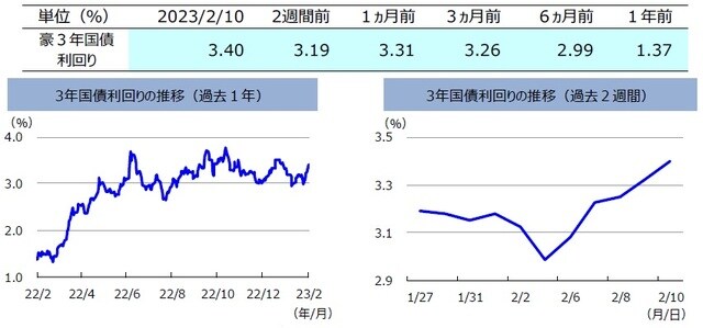 （注）左グラフは2022年2月10日～2023年2月10日、右グラフは2023年1月27日～2023年2月10日。 （出所）FactSetのデータを基に三井住友DSアセットマネジメント作成