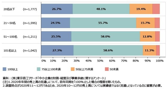 出典：中小企業庁『2021年版「中小企業白書」』