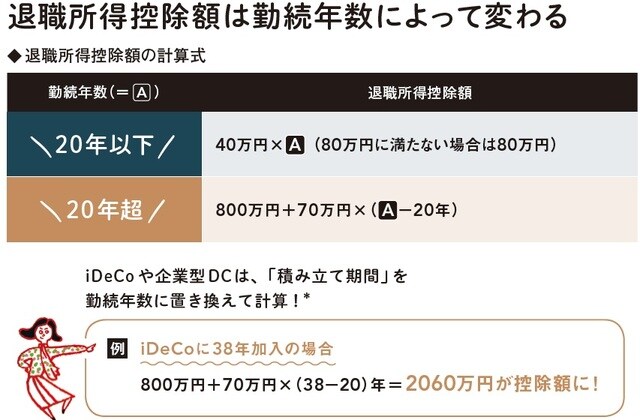 ※ 1年未満の端数は切り上げ、1年として計算。