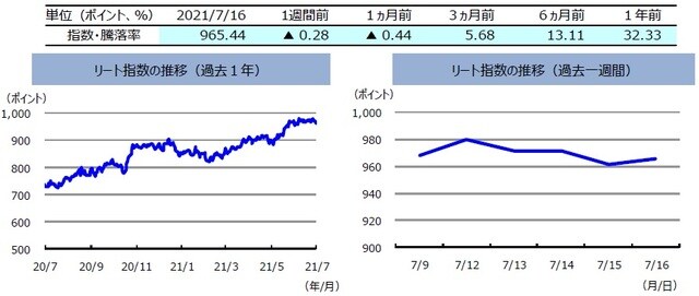（注）左グラフは2020年7月16日～2021年7月16日、右グラフは2021年7月9日～2021年7月16日。リート指数は、S&PオーストラリアREIT指数（配当込み、現地通貨ベース）。 （出所）FactSetのデータを基に三井住友DSアセットマネジメント作成