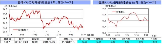 （注）左グラフは2018年7月19日～2019年7月19日、右グラフは2019年6月19日～2019年7月19日｡ （出所）リフィニティブのデータを基に三井住友DSアセットマネジメント作成