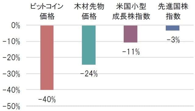 日次(終値)、米ドル建て、株価指数は配当込み、ビットコイン価格(高値5/8、安値5/21)、木材先物価格(高値5/7、安値5/18)、米国小型株指数(高値5/3、安値5/13)、先進国株指数(高値5/7、安値5/12) ※木材先物価格:CME Lumber Future Jul21、米国小型成長株指数:Russell Microcap Growth Index Total Return、先進国株指数:MSCI World Net Total Return USD Index 出所:ブルームバーグのデータを基にピクテ投信投資顧問作成