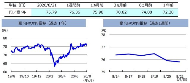 (注)左グラフは2019年8月21日~2020年8月21日、右グラフは2020年8月14日~2020年8月21日。 (出所)リフィニティブのデータを基に三井住友DSアセットマネジメント作成