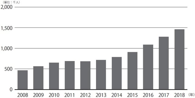 出典：厚生労働省「外国人雇用状況の届出状況」より作成