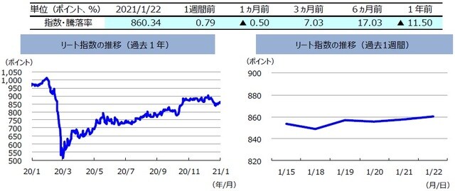 （注）左グラフは2020年1月22日～2021年1月22日、右グラフは2021年1月15日～2021年1月22日。リート指数は、S&PオーストラリアREIT指数（配当込み、現地通貨ベース）。 （出所）FactSetのデータを基に三井住友DSアセットマネジメント作成