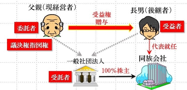 ［図表3］信託の場合
