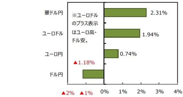 （出所）FactSet、Bloomberg L.P.のデータを基に三井住友DSアセットマネジメント作成