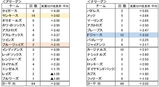 出所：米国商務省等