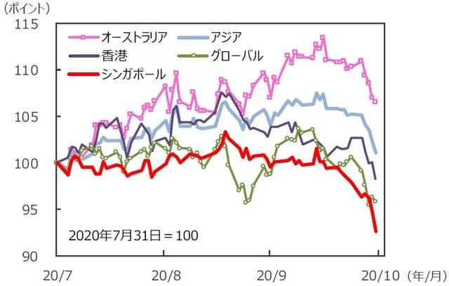 （注）データは2020年7月31日～2020年10月30日。S&P REIT指数の国・地域別指数（配当込み、現地通貨ベース）。アジア：アジア・パシフィック（除く日本）。 （出所）FactSetのデータを基に三井住友DSアセットマネジメント作成
