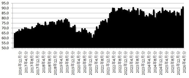 ※「上昇する」から「低下する」までの5段階の回答を景気ウォッチャー調査と同様にDI作成した。 （出所）内閣府「消費者マインドアンケート調査」