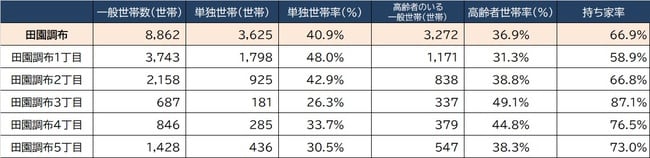 出所:総務省統計局『令和2年国勢調査』より