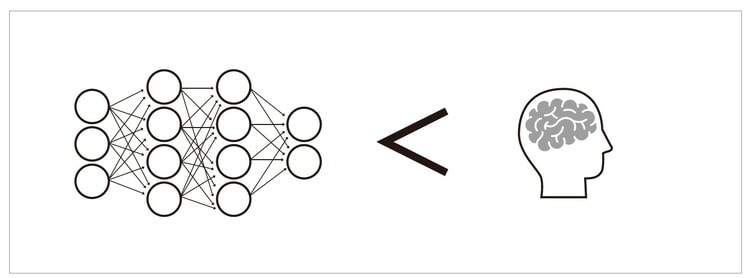 深層学習は人間の脳のしくみを再現しているが、シナプスにあたるものの数は、人間に遠く及ばない