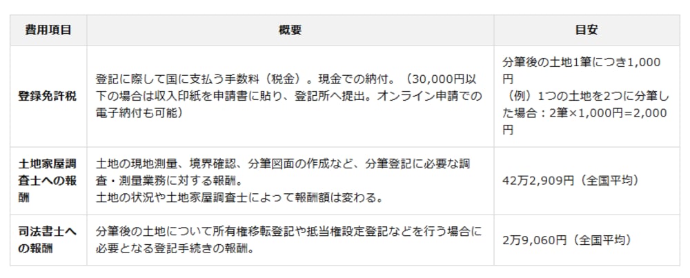 出典：日本土地家屋調査士会連合会「土地家屋調査士報酬ガイド（令和4年度版）」および日本司法書士会連合会「報酬アンケート結果（2024年（令和6年）3月実施）」