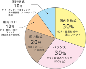 50代向けの楽天証券イデコ参考ポートフォリオ