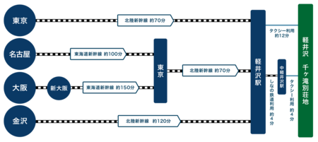 軽井沢、電車でのアクセス ※※所要時間には、待ち時間・乗換え時間などは含まれません。また、シーズンや時間帯により多少異なります。