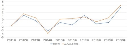 出所：総務省「家計調査 2020年平均」より作成