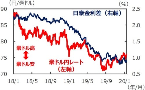 （注）データは2018年1月1日～2020年1月16日。日豪金利差は3年国債利回りの差。（出所）Bloomberg L.P.のデータを基に三井住友DSアセットマネジメント作成