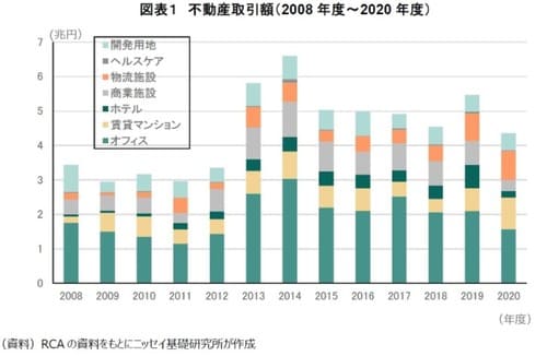 ［図表1］不動産取引額（2008年度～2020年度）