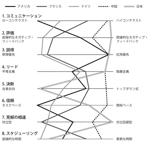 【出典】エリン・メイヤー『異文化理解力―相手と自分の真意がわかる ビジネスパーソン必須の教養』英治出版から一部加筆修正