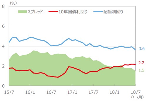 （注）配当利回り、10年国債利回り、スプレッドは、2015年7月～2018年7月（各月末値）。 （出所）FactSet、Bloomberg L.P.のデータを基に三井住友アセットマネジメント作成