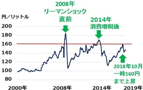 ［図表3］レギュラーガソリンの店頭販売価格（全国平均）：2000年1月5日～2019年4月22日） 出所：経済産業省、資源エネルギー庁
