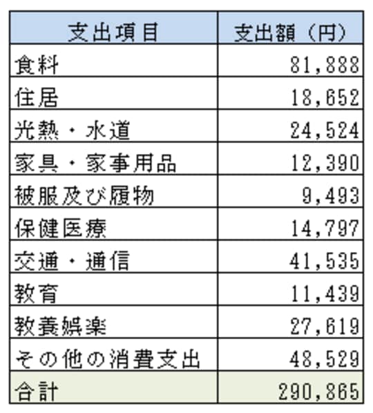 総務省「家計調査報告（家計収支編）2022年（令和４年）平均結果の概要」