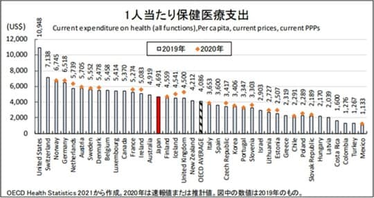 出所：日本医師会総合政策研究機構「日医総研ワーキングペーパー医療関連データの国際比較－OECD Health Statistics 2021 およびOECD レポートより－」