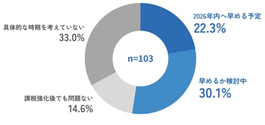 注：n=103/富裕層課税強化対象で、元々2026年内想定の方以外 出典：https://risonal.com/
