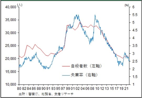 ［図表9］大きく低下した失業率と自殺者数